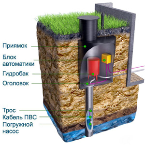 Обустройство скважин на воду в Минске